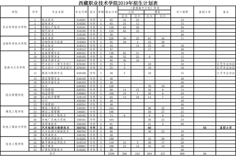 2019年西藏职业技术学院招生计划-1.jpg 2019年西藏职业技术学院招生计划-1.jpg